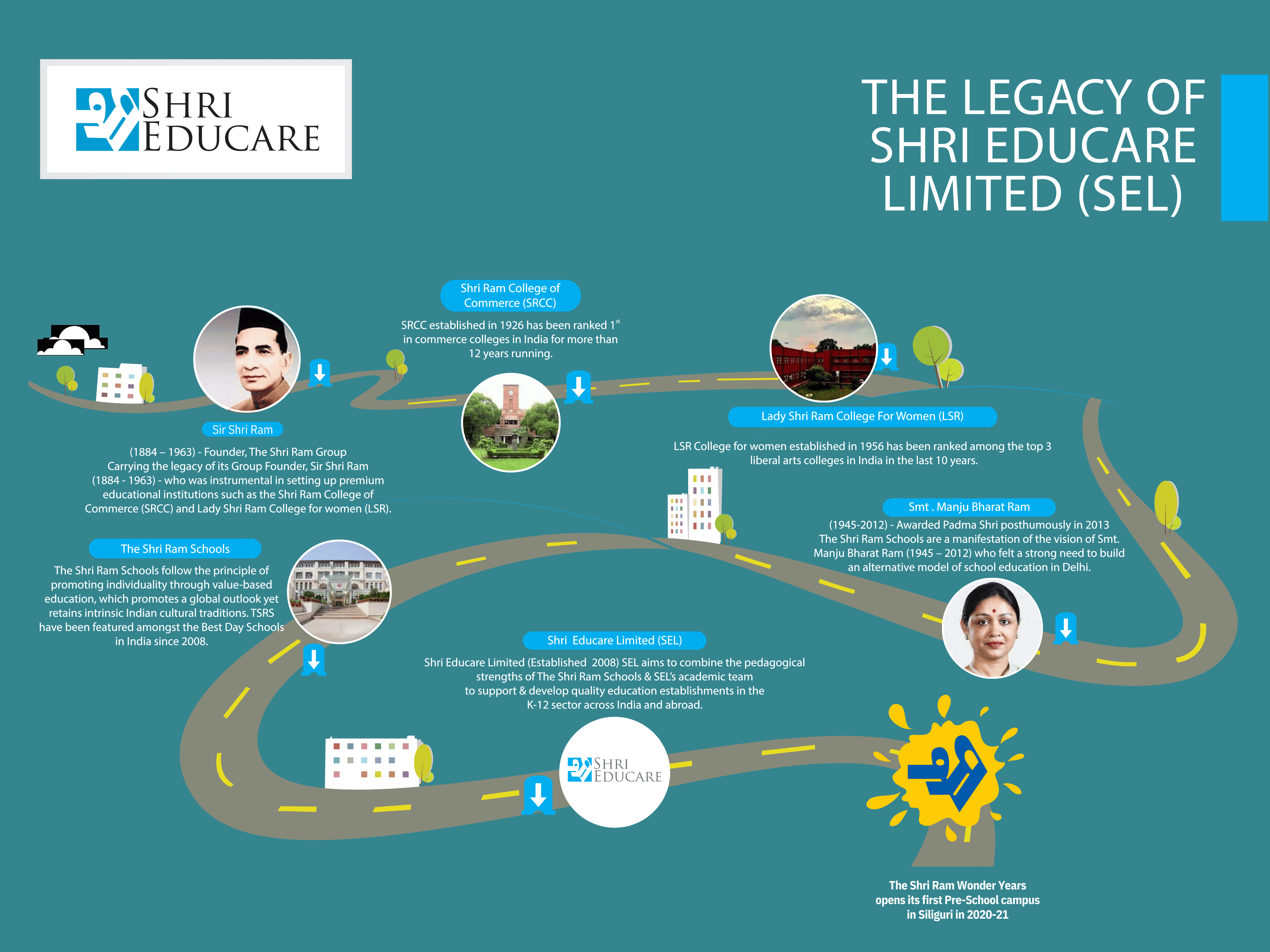 The Legacy of Shri Educare Limited (SEL)
